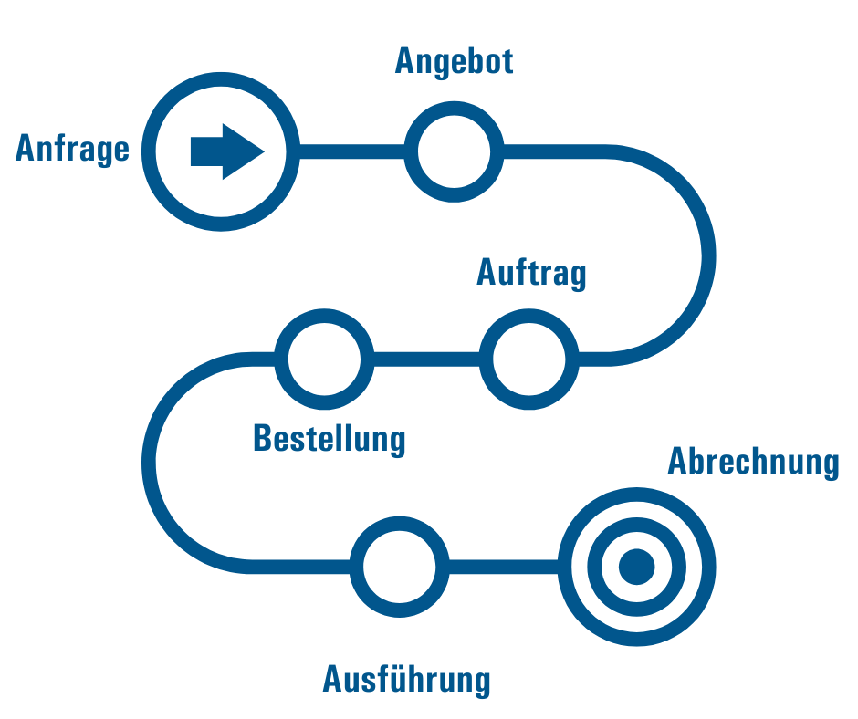 Infografik mit den Stationen Anfrage, Angebot, Auftrag, Bestellung, Ausführung und Abrechnung